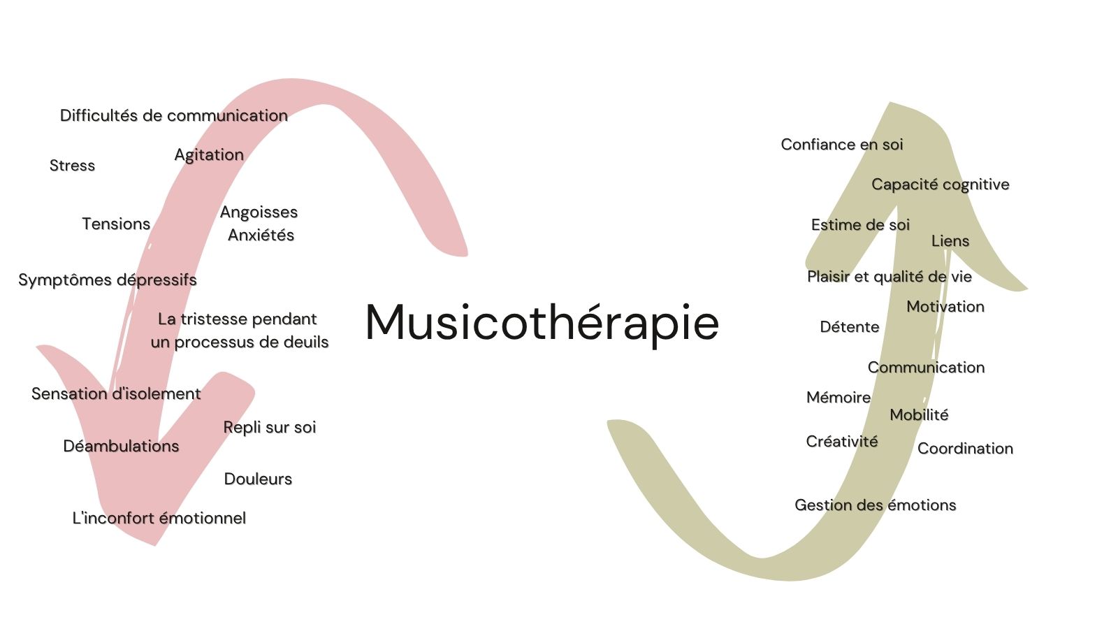Musicothérapie effets de la musicothérapie